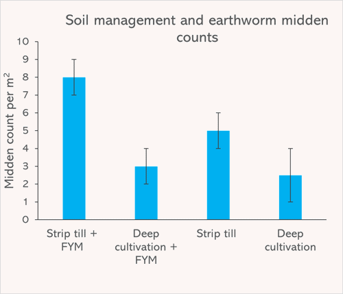 Graph showing soil management and earthworm midden counts